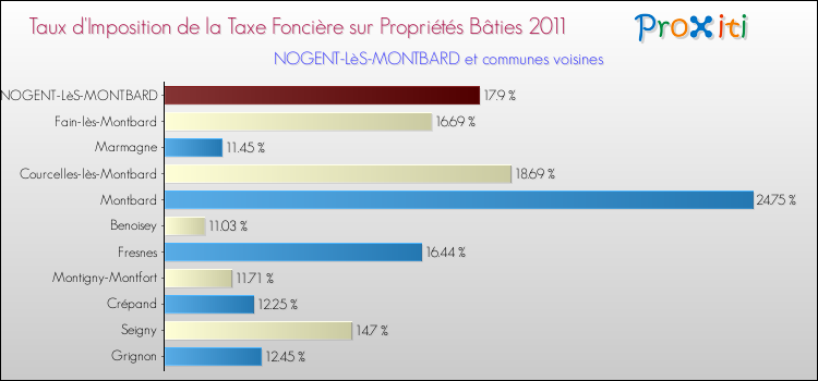 Taux d'imposition de la taxe foncière sur le bati 2011 pour NOGENT-LèS-MONTBARD et les communes proches Comparaison des taux d'imposition de la taxe foncière sur le bati 2011 pour NOGENT-LèS-MONTBARD et les communes voisines