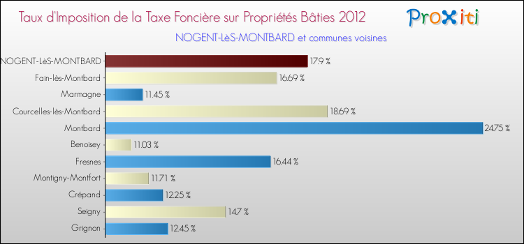 Taux d'imposition de la taxe foncière sur le bati 2012 pour NOGENT-LèS-MONTBARD et les communes proches Comparaison des taux d'imposition de la taxe foncière sur le bati 2012 pour NOGENT-LèS-MONTBARD et les communes voisines