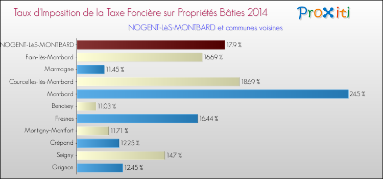 Taux d'imposition de la taxe foncière sur le bati 2014 pour NOGENT-LèS-MONTBARD et les communes proches Comparaison des taux d'imposition de la taxe foncière sur le bati 2014 pour NOGENT-LèS-MONTBARD et les communes voisines