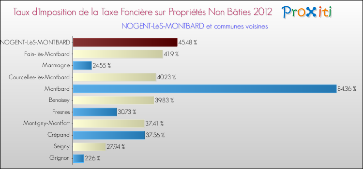 Taux d'imposition de la taxe foncière sur les immeubles et terrains non batis 2012 pour NOGENT-LèS-MONTBARD et les communes proches Comparaison des taux d'imposition de la taxe foncière sur les immeubles et terrains non batis 2012 pour NOGENT-LèS-MONTBARD et les communes voisines