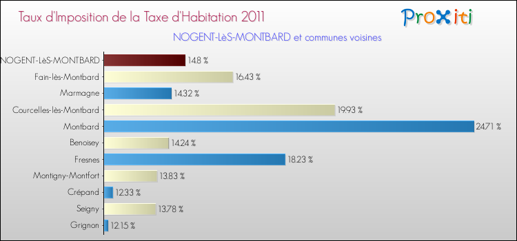 Taux d'imposition de la taxe d'habitation 2011 pour NOGENT-LèS-MONTBARD et les communes proches Comparaison des taux d'imposition de la taxe d'habitation 2011 pour NOGENT-LèS-MONTBARD et les communes voisines