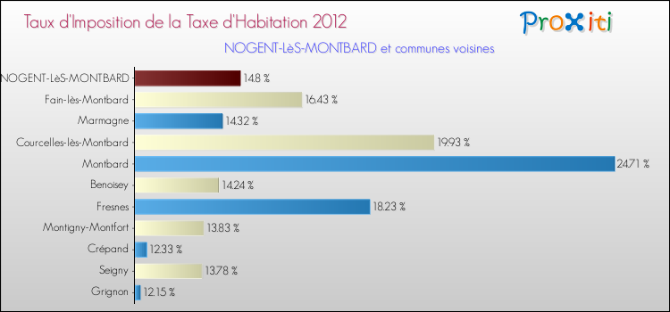 Taux d'imposition de la taxe d'habitation 2012 pour NOGENT-LèS-MONTBARD et les communes proches Comparaison des taux d'imposition de la taxe d'habitation 2012 pour NOGENT-LèS-MONTBARD et les communes voisines