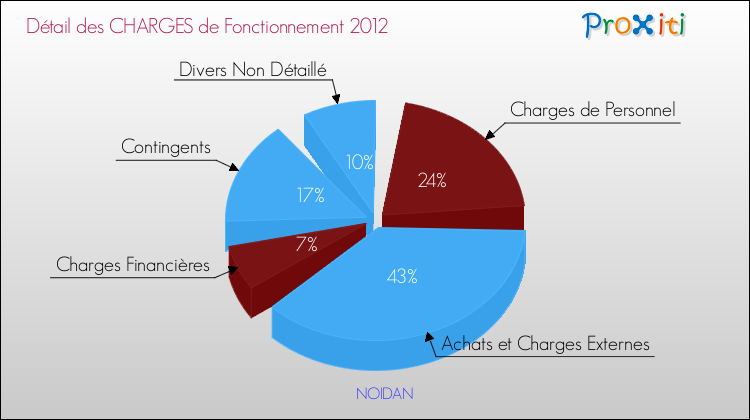 Décomposition des Charges de Fonctionnement 2012 de la commune de NOIDAN Charges de Fonctionnement 2012 pour la commune de NOIDAN