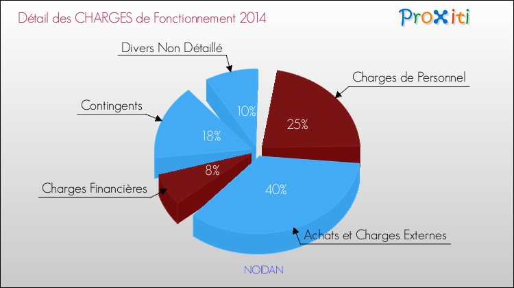 Décomposition des Charges de Fonctionnement 2014 de la commune de NOIDAN Charges de Fonctionnement 2014 pour la commune de NOIDAN