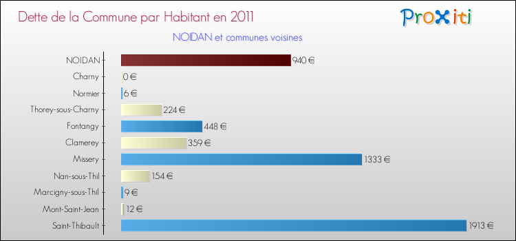 Dette par habitant de la commune en 2011 pour NOIDAN et les communes proches Comparaison de la dette par habitant de la commune en 2011 pour NOIDAN et les communes voisines