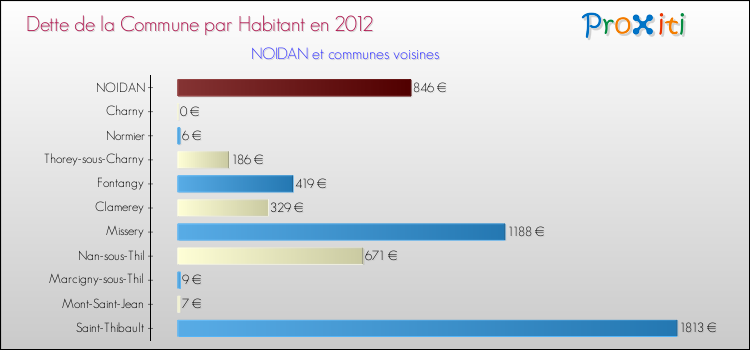 Dette par habitant de la commune en 2012 pour NOIDAN et les communes proches Comparaison de la dette par habitant de la commune en 2012 pour NOIDAN et les communes voisines