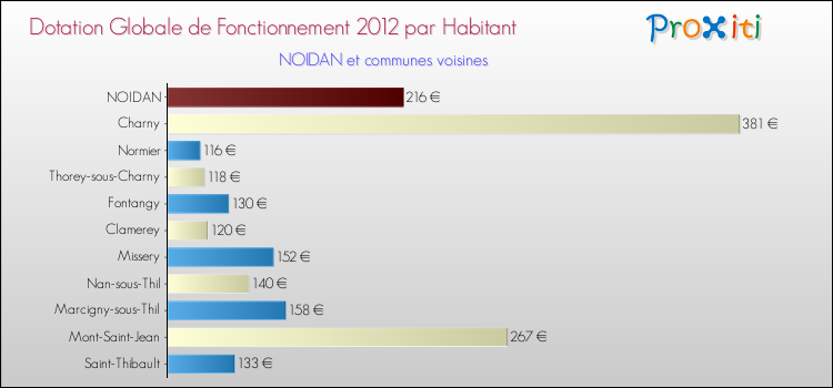 Montant des dotations globales de fonctionnement DGF par Habitant pour NOIDAN et les communes proches Comparaison des des dotations globales de fonctionnement DGF par habitant pour NOIDAN et les communes voisines
