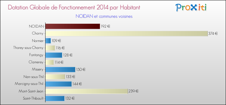 Montant des dotations globales de fonctionnement DGF par Habitant pour NOIDAN et les communes proches en 2014. Comparaison des des dotations globales de fonctionnement DGF par habitant pour NOIDAN et les communes voisines en 2014.