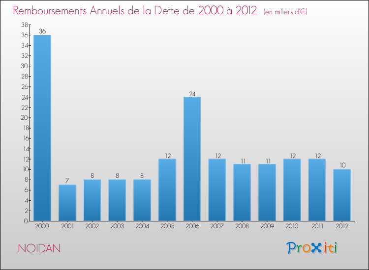 Evolution de l'annuité de la dette pour la commune de NOIDAN de 2000 à 2012 Annuités de la dette pour NOIDAN de 2000 à 2012