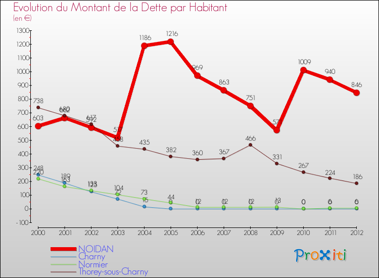 Evolution de la dette par habitant pour la commune de NOIDAN et les communes proches de 2000 à 2012 Comparaison de la dette par habitant pour NOIDAN et les communes voisines de 2000 à 2012