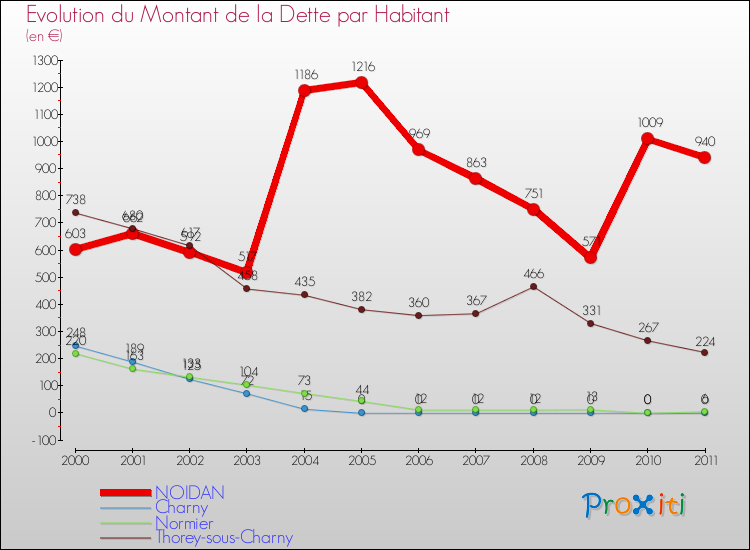 Evolution de la dette par habitant pour la commune de NOIDAN et les communes proches Comparaison de la dette par habitant pour NOIDAN et les communes voisines