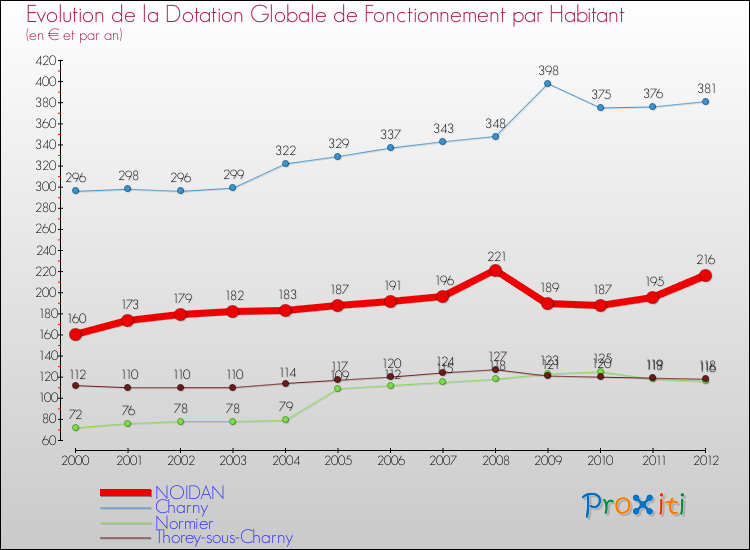 Evolution et montant de la dotation globale de fonctionnement par Habitant pour NOIDAN et les communes proches Comparaison des dotations globales de fonctionnement par habitant pour NOIDAN et les communes voisines