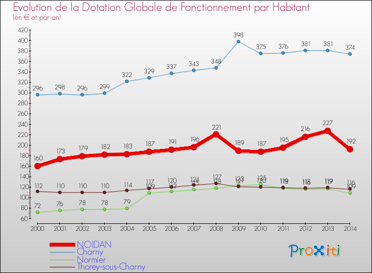 Evolution et montant de la dotation globale de fonctionnement par Habitant pour NOIDAN et les communes proches de 2000 à 2014. Comparaison des dotations globales de fonctionnement par habitant pour NOIDAN et les communes voisines de 2000 à 2014.