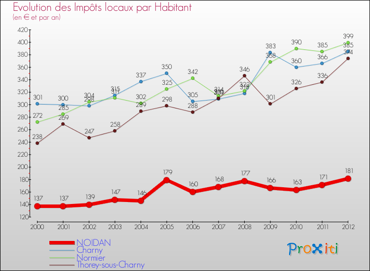 Evolution et montant des impôts locaux par Habitant pour NOIDAN et les communes proches Comparaison des impôts locaux par habitant pour NOIDAN et les communes voisines