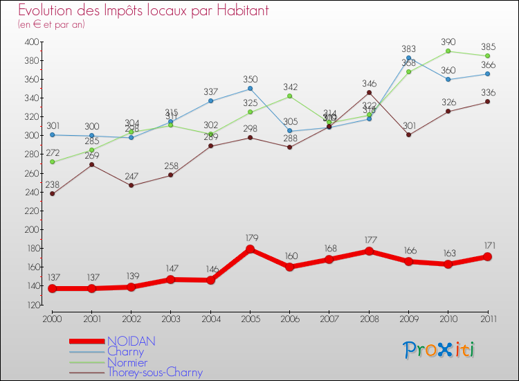 Evolution et montant des impôts locaux par Habitant pour NOIDAN et les communes proches Comparaison des impôts locaux par habitant pour NOIDAN et les communes voisines