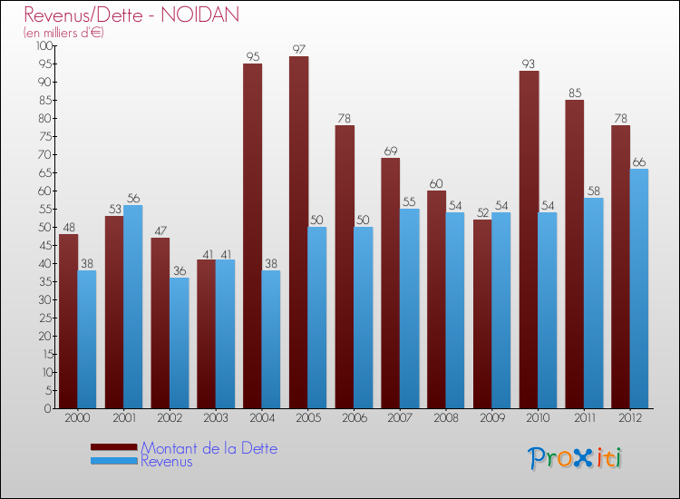 Evolution comparée de la dette et des revenus pour la commune de NOIDAN de 2000 à 2012 Comparaison de la dette et des revenus pour NOIDAN de 2000 à 2012