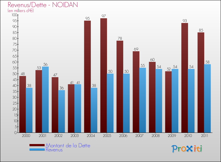 Evolution comparée de la dette et des revenus pour la commune de NOIDAN de 2000 à 2011 Comparaison de la dette et des revenus pour NOIDAN de 2000 à 2011