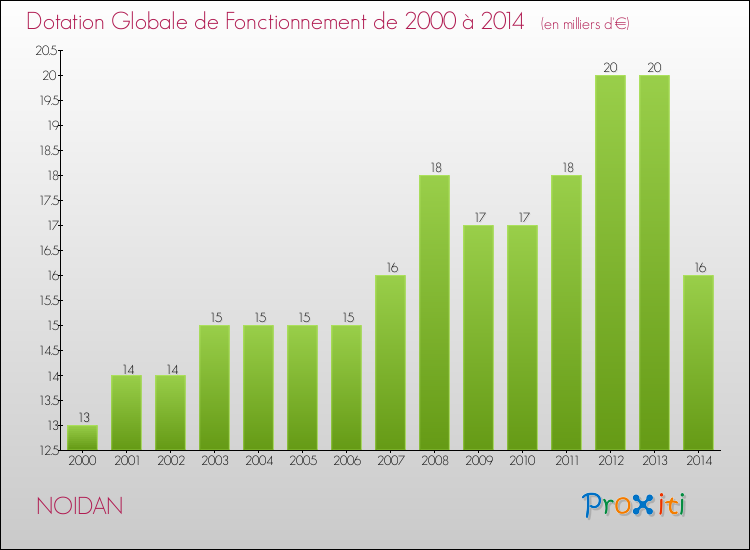 Evolution du montant de la Dotation Globale de Fonctionnement pour la commune de NOIDAN de 2000 à 2014 Evolution du montant de la Dotation Globale de Fonctionnement pour NOIDAN de 2000 à 2014
