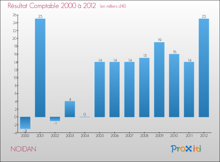 Evolution du résultat comptable pour la commune de NOIDAN de 2000 à 2012 Evolution du résultat comptable pour NOIDAN de 2000 à 2012