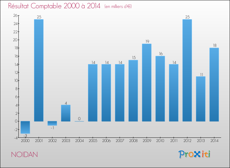 Evolution du résultat comptable pour la commune de NOIDAN de 2000 à 2014 Evolution du résultat comptable pour NOIDAN de 2000 à 2014