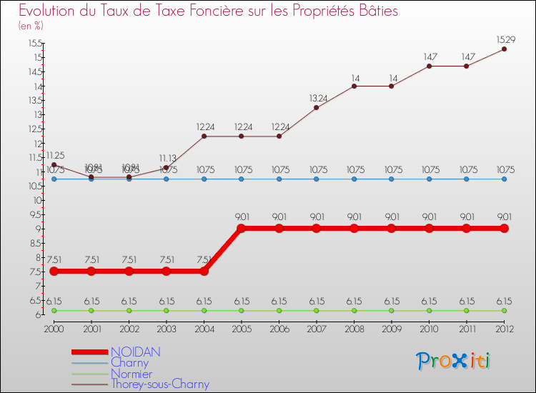 Evolution du taux de la taxe foncière sur le bati pour NOIDAN et les communes proches de 2000 à 2012 Comparaison des taux de taxe foncière sur le bati pour NOIDAN et les communes voisines de 2000 à 2012