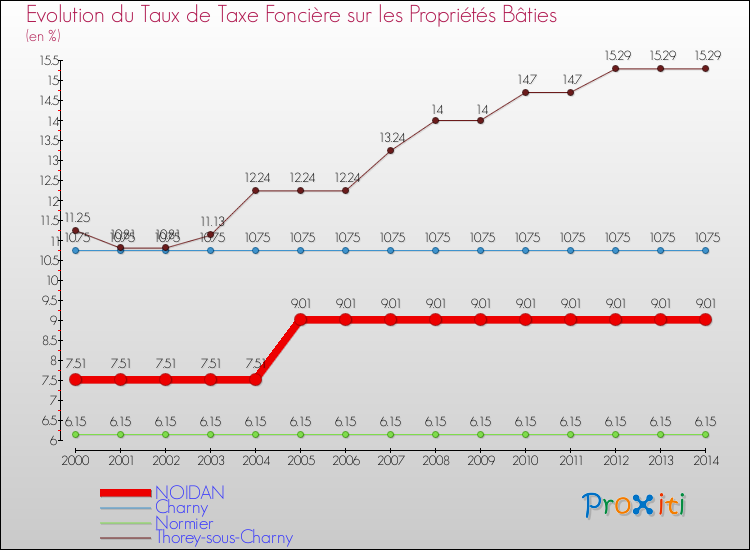 Evolution du taux de la taxe foncière sur le bati pour NOIDAN et les communes proches de 2000 à 2014 Comparaison des taux de taxe foncière sur le bati pour NOIDAN et les communes voisines de 2000 à 2014