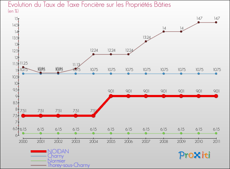 Evolution du taux de la taxe foncière sur le bati pour NOIDAN et les communes proches Comparaison des taux de taxe foncière sur le bati pour NOIDAN et les communes voisines