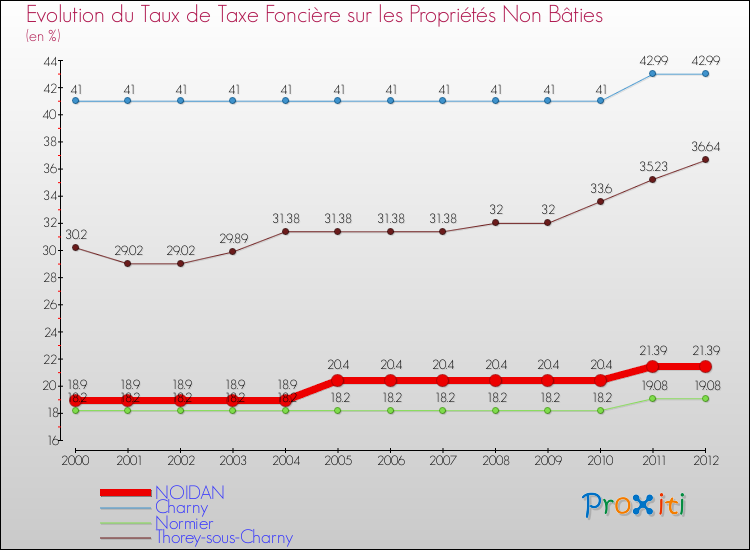 Evolution du taux de la taxe foncière sur les immeubles et terrains non batis pour NOIDAN et les communes proches de 2000 à 2012 Comparaison des taux de la taxe foncière sur les immeubles et terrains non batis pour NOIDAN et les communes voisines de 2000 à 2012