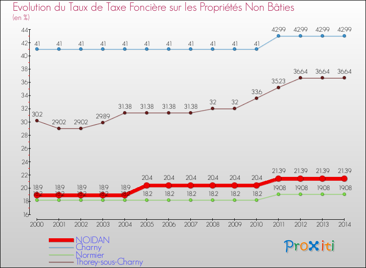 Evolution du taux de la taxe foncière sur les immeubles et terrains non batis pour NOIDAN et les communes proches de 2000 à 2014 Comparaison des taux de la taxe foncière sur les immeubles et terrains non batis pour NOIDAN et les communes voisines de 2000 à 2014