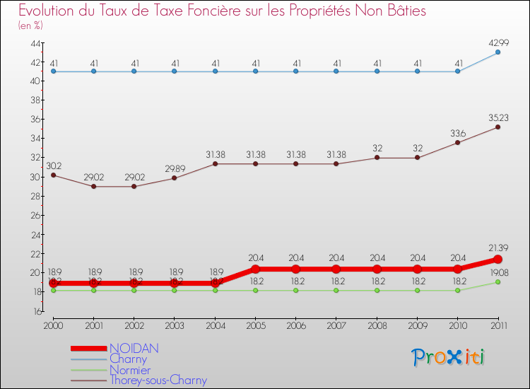 Evolution du taux de la taxe foncière sur les immeubles et terrains non batis pour NOIDAN et les communes proches Comparaison des taux de la taxe foncière sur les immeubles et terrains non batis pour NOIDAN et les communes voisines