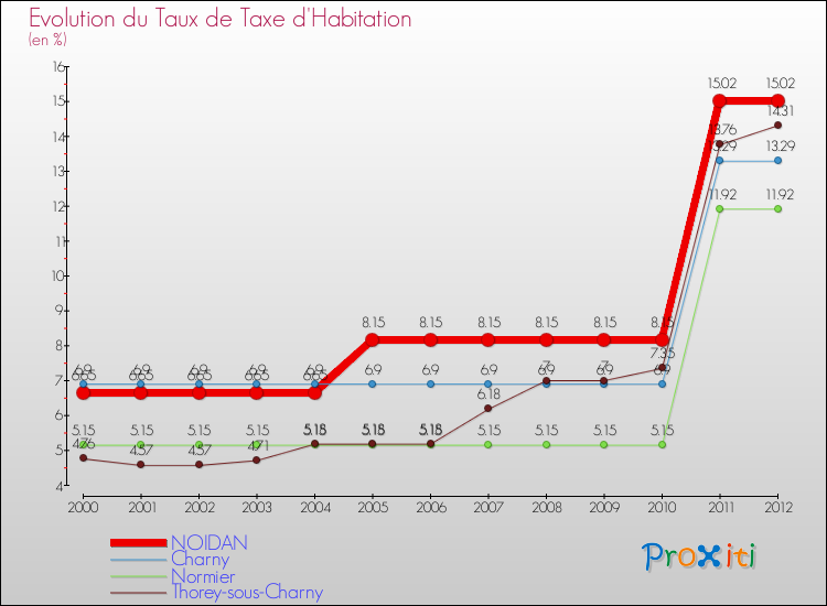 Evolution du taux de la taxe d'habitation pour NOIDAN et les communes proches Comparaison des taux de la taxe d'habitation pour NOIDAN et les communes voisines