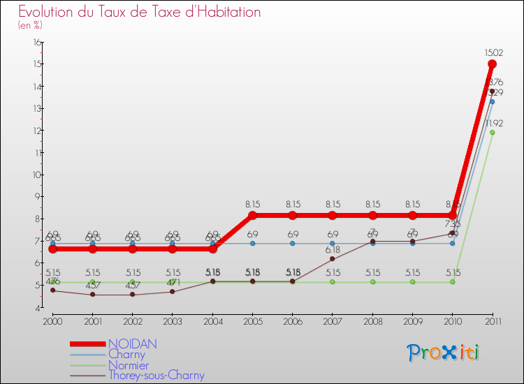 Evolution du taux de la taxe d'habitation pour NOIDAN et les communes proches Comparaison des taux de la taxe d'habitation pour NOIDAN et les communes voisines