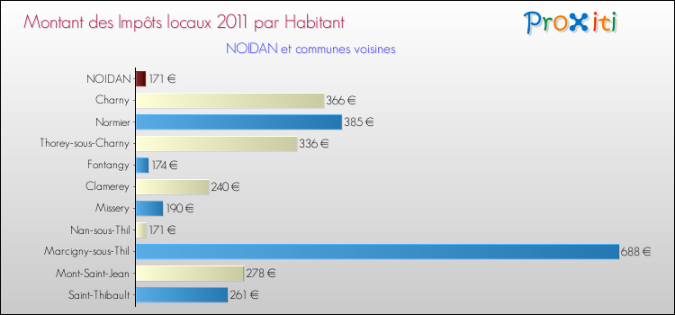 Montant des impôts locaux par Habitant pour NOIDAN et les communes proches Comparaison des impôts locaux par habitant pour NOIDAN et les communes voisines