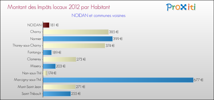 Montant des impôts locaux par Habitant pour NOIDAN et les communes proches Comparaison des impôts locaux par habitant pour NOIDAN et les communes voisines