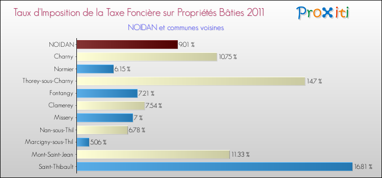 Taux d'imposition de la taxe foncière sur le bati 2011 pour NOIDAN et les communes proches Comparaison des taux d'imposition de la taxe foncière sur le bati 2011 pour NOIDAN et les communes voisines