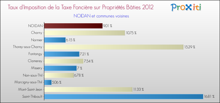 Taux d'imposition de la taxe foncière sur le bati 2012 pour NOIDAN et les communes proches Comparaison des taux d'imposition de la taxe foncière sur le bati 2012 pour NOIDAN et les communes voisines