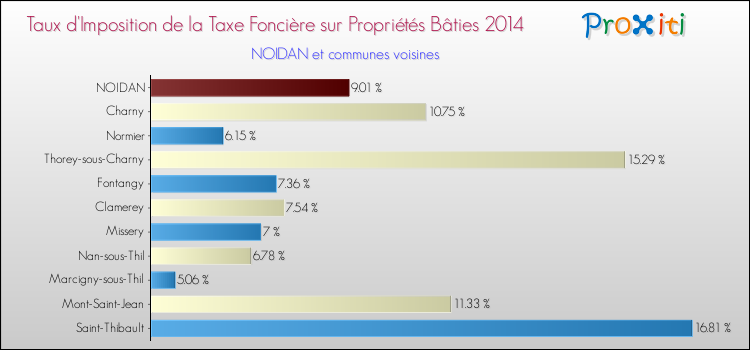 Taux d'imposition de la taxe foncière sur le bati 2014 pour NOIDAN et les communes proches Comparaison des taux d'imposition de la taxe foncière sur le bati 2014 pour NOIDAN et les communes voisines
