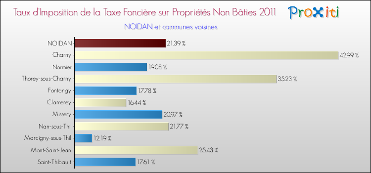 Taux d'imposition de la taxe foncière sur les immeubles et terrains non batis 2011 pour NOIDAN et les communes proches Comparaison des taux d'imposition de la taxe foncière sur les immeubles et terrains non batis 2011 pour NOIDAN et les communes voisines