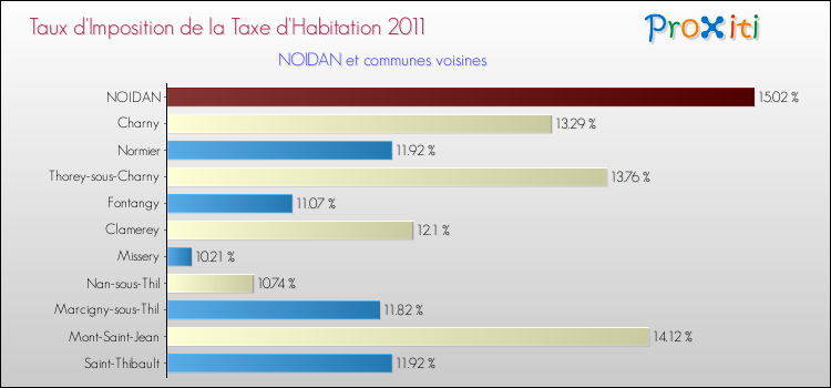 Taux d'imposition de la taxe d'habitation 2011 pour NOIDAN et les communes proches Comparaison des taux d'imposition de la taxe d'habitation 2011 pour NOIDAN et les communes voisines