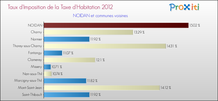 Taux d'imposition de la taxe d'habitation 2012 pour NOIDAN et les communes proches Comparaison des taux d'imposition de la taxe d'habitation 2012 pour NOIDAN et les communes voisines