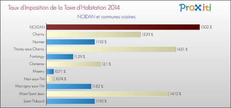 Taux d'imposition de la taxe d'habitation 2014 pour NOIDAN et les communes proches Comparaison des taux d'imposition de la taxe d'habitation 2014 pour NOIDAN et les communes voisines