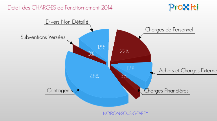 Décomposition des Charges de Fonctionnement 2014 de la commune de NOIRON-SOUS-GEVREY Charges de Fonctionnement 2014 pour la commune de NOIRON-SOUS-GEVREY