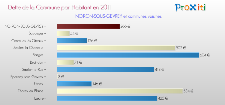 Dette par habitant de la commune en 2011 pour NOIRON-SOUS-GEVREY et les communes proches Comparaison de la dette par habitant de la commune en 2011 pour NOIRON-SOUS-GEVREY et les communes voisines