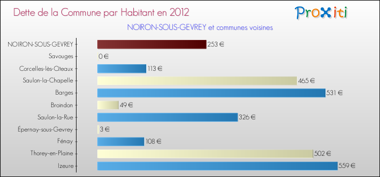 Dette par habitant de la commune en 2012 pour NOIRON-SOUS-GEVREY et les communes proches Comparaison de la dette par habitant de la commune en 2012 pour NOIRON-SOUS-GEVREY et les communes voisines