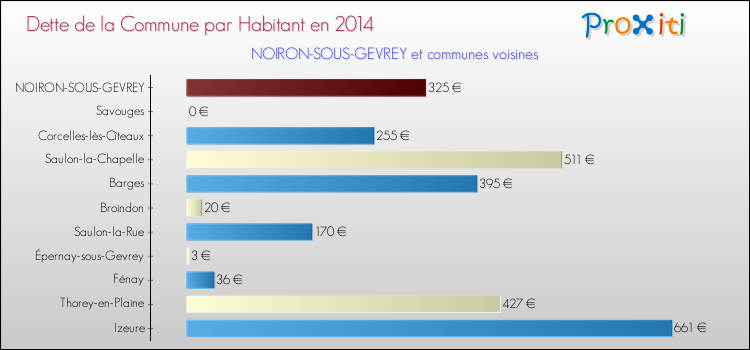 Dette par habitant de la commune en 2014 pour NOIRON-SOUS-GEVREY et les communes proches Comparaison de la dette par habitant de la commune en 2014 pour NOIRON-SOUS-GEVREY et les communes voisines