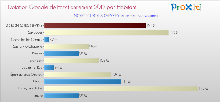 Montant des dotations globales de fonctionnement DGF par Habitant pour NOIRON-SOUS-GEVREY et les communes proches Comparaison des des dotations globales de fonctionnement DGF par habitant pour NOIRON-SOUS-GEVREY et les communes voisines