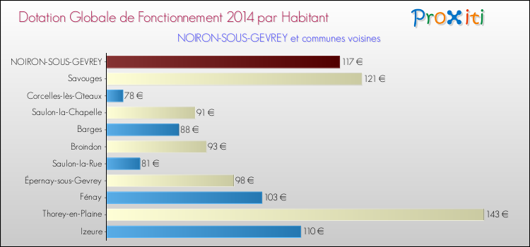 Montant des dotations globales de fonctionnement DGF par Habitant pour NOIRON-SOUS-GEVREY et les communes proches en 2014. Comparaison des des dotations globales de fonctionnement DGF par habitant pour NOIRON-SOUS-GEVREY et les communes voisines en 2014.