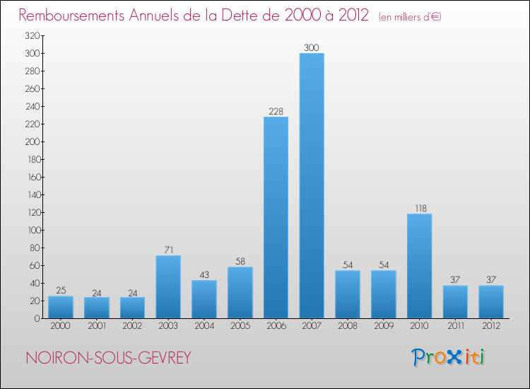 Evolution de l'annuité de la dette pour la commune de NOIRON-SOUS-GEVREY de 2000 à 2012 Annuités de la dette pour NOIRON-SOUS-GEVREY de 2000 à 2012