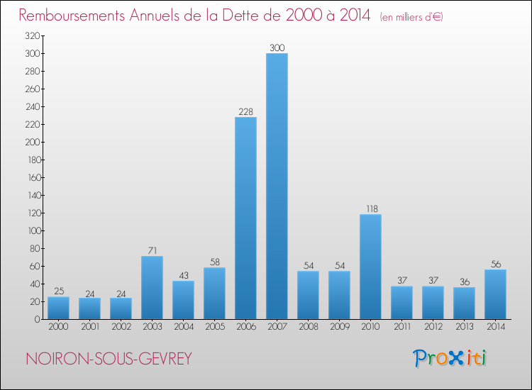 Evolution de l'annuité de la dette pour la commune de NOIRON-SOUS-GEVREY de 2000 à 2014 Annuités de la dette pour NOIRON-SOUS-GEVREY de 2000 à 2014