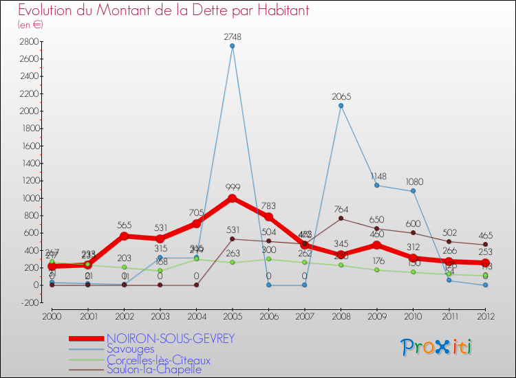 Evolution de la dette par habitant pour la commune de NOIRON-SOUS-GEVREY et les communes proches de 2000 à 2012 Comparaison de la dette par habitant pour NOIRON-SOUS-GEVREY et les communes voisines de 2000 à 2012